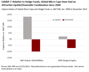 Global Micro Cap Stocks Upside/Downside Graph